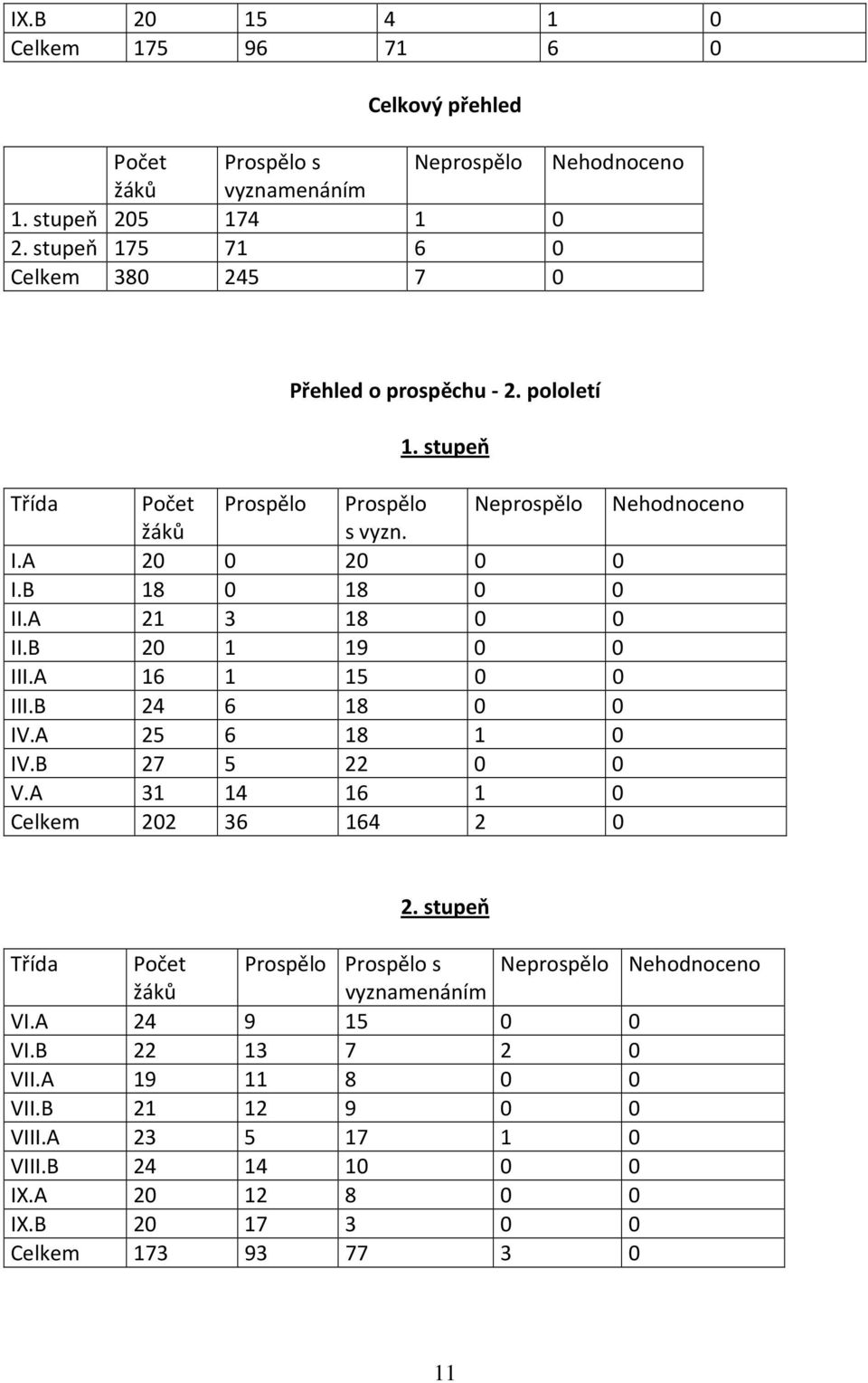 B 18 0 18 0 0 II.A 21 3 18 0 0 II.B 20 1 19 0 0 III.A 16 1 15 0 0 III.B 24 6 18 0 0 IV.A 25 6 18 1 0 IV.B 27 5 22 0 0 V.A 31 14 16 1 0 Celkem 202 36 164 2 0 2.