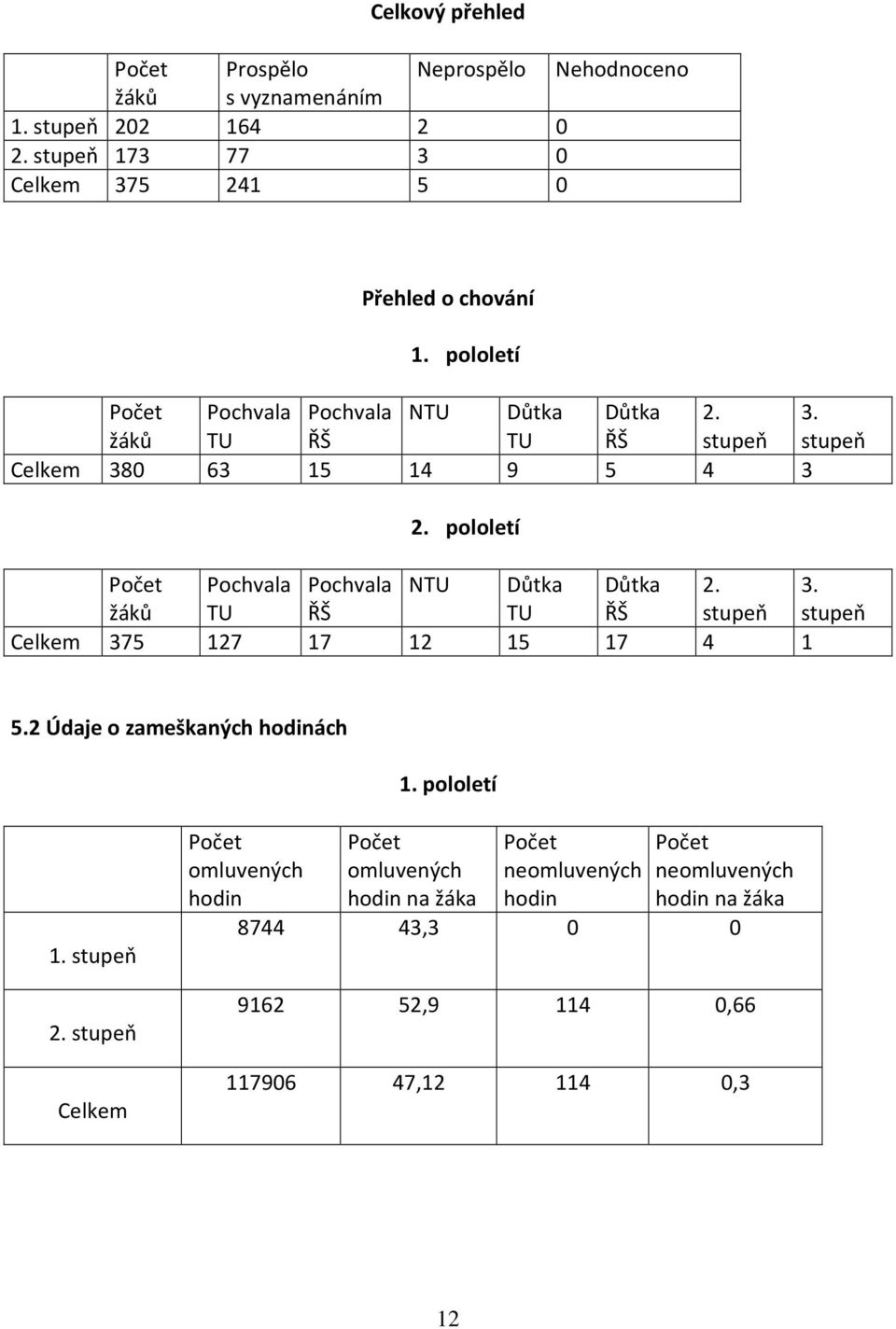 pololetí Počet Pochvala Pochvala NTU Důtka Důtka 2. 3. žáků TU ŘŠ TU ŘŠ stupeň stupeň Celkem 375 127 17 12 15 17 4 1 5.2 Údaje o zameškaných hodinách 1.