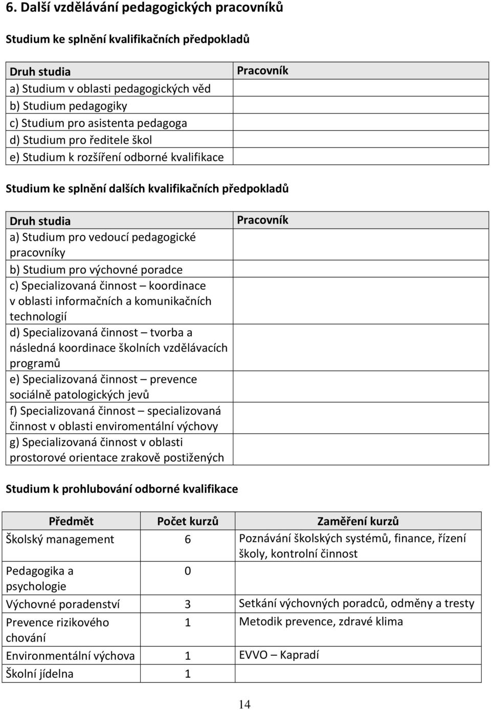 Studium pro výchovné poradce c) Specializovaná činnost koordinace v oblasti informačních a komunikačních technologií d) Specializovaná činnost tvorba a následná koordinace školních vzdělávacích