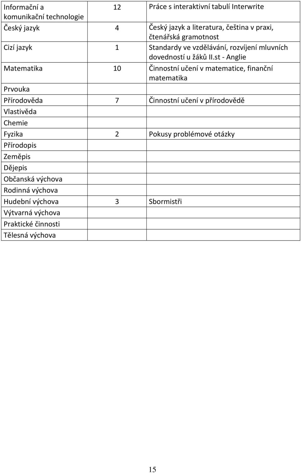 st - Anglie Matematika 10 Činnostní učení v matematice, finanční matematika Prvouka Přírodověda 7 Činnostní učení v přírodovědě Vlastivěda