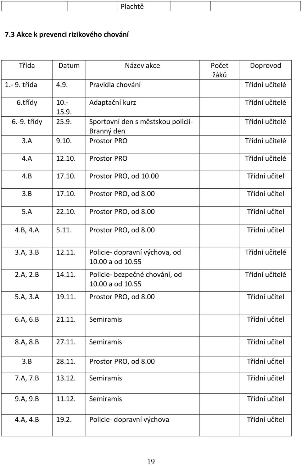 B 17.10. Prostor PRO, od 8.00 Třídní učitel 5.A 22.10. Prostor PRO, od 8.00 Třídní učitel 4.B, 4.A 5.11. Prostor PRO, od 8.00 Třídní učitel 3.A, 3.B 12.11. Policie- dopravní výchova, od 10.00 a od 10.