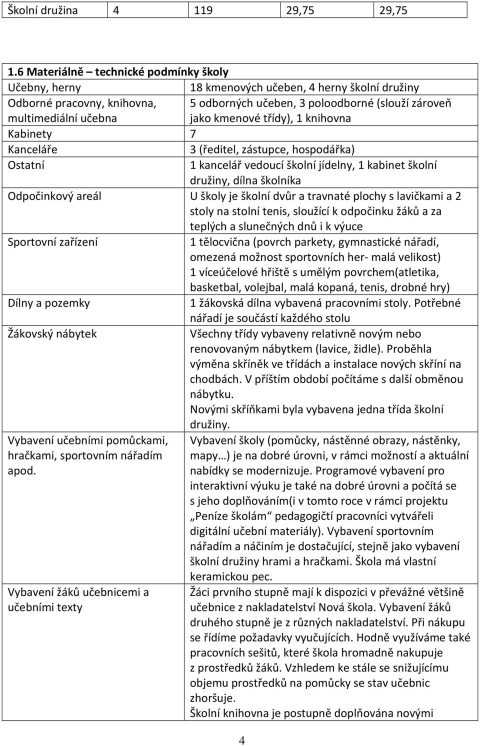 kmenové třídy), 1 knihovna Kabinety 7 Kanceláře 3 (ředitel, zástupce, hospodářka) Ostatní 1 kancelář vedoucí školní jídelny, 1 kabinet školní družiny, dílna školníka Odpočinkový areál U školy je