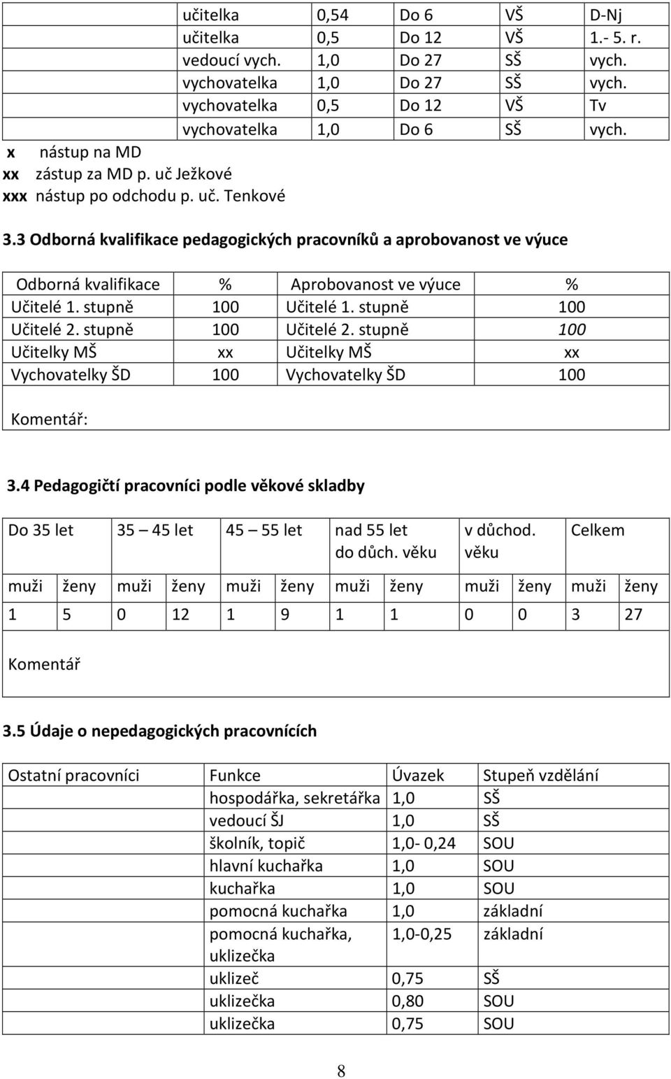 3 Odborná kvalifikace pedagogických pracovníků a aprobovanost ve výuce Odborná kvalifikace % Aprobovanost ve výuce % Učitelé 1. stupně 100 Učitelé 1. stupně 100 Učitelé 2.