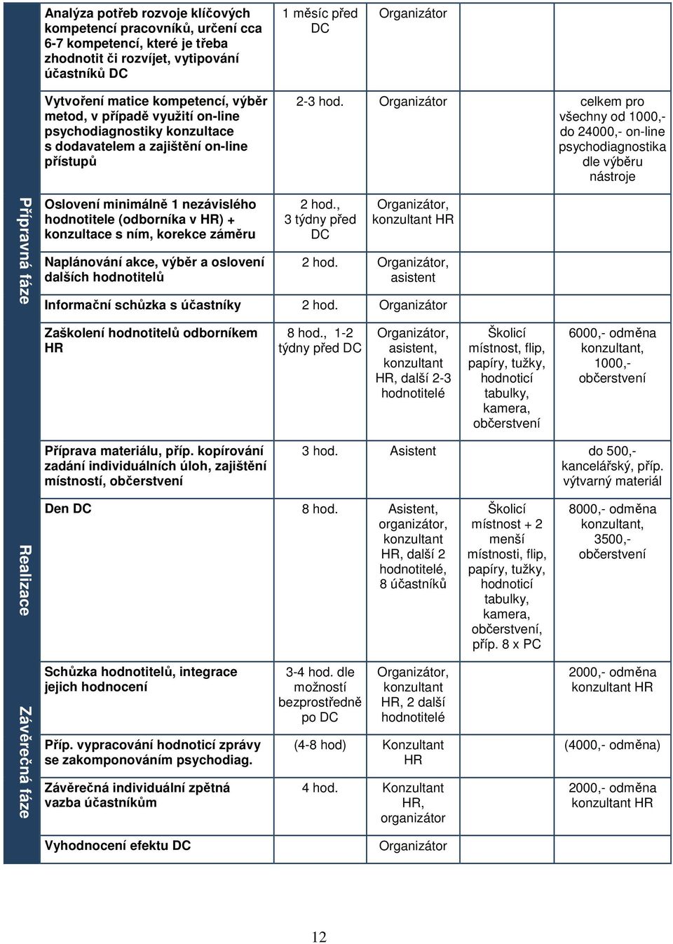 Organizátor celkem pro všechny od 1000,- do 24000,- on-line psychodiagnostika dle výběru nástroje Přípravná fáze Oslovení minimálně 1 nezávislého hodnotitele (odborníka v HR) + konzultace s ním,