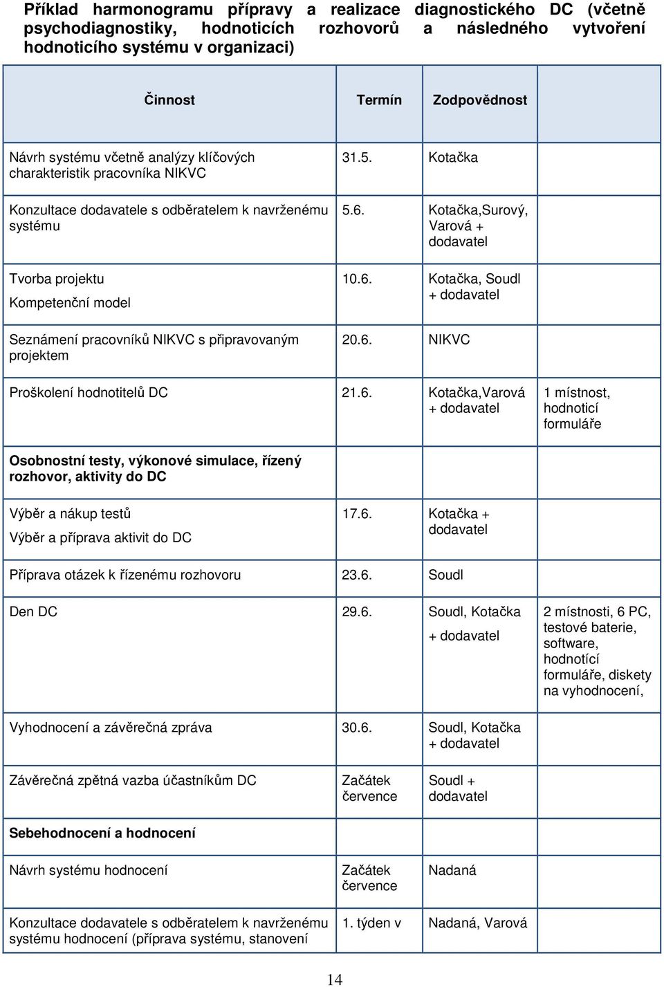 projektem 31.5. Kotačka 5.6.