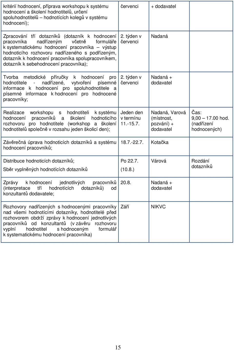 spolupracovníkem, dotazník k sebehodnocení pracovníka); 2.