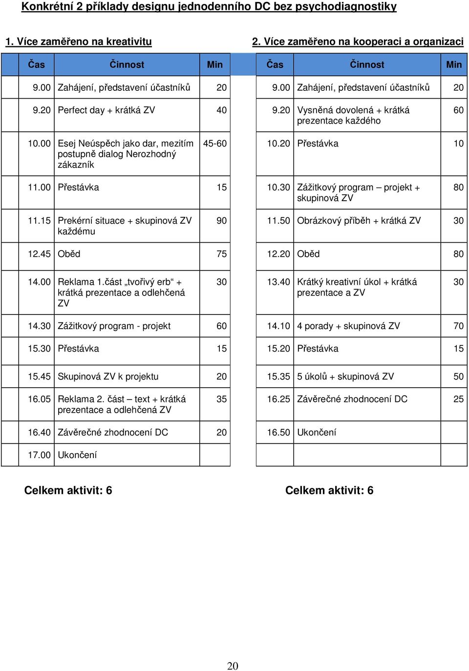 00 Esej Neúspěch jako dar, mezitím postupně dialog Nerozhodný zákazník 45-60 10.20 Přestávka 10 11.00 Přestávka 15 10.30 Zážitkový program projekt + skupinová ZV 80 11.