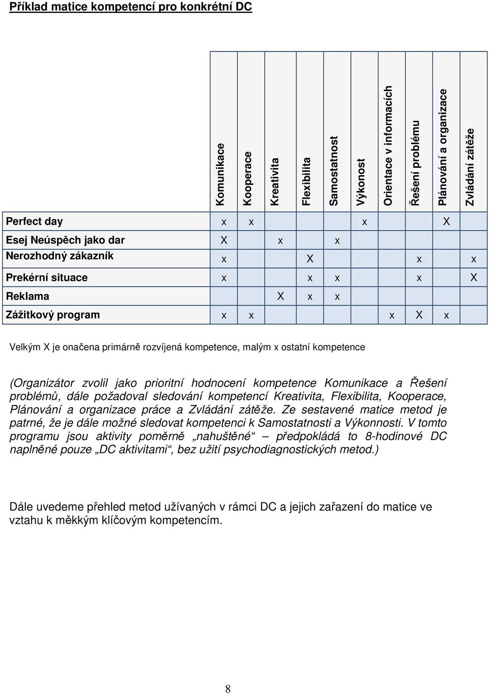 ostatní kompetence (Organizátor zvolil jako prioritní hodnocení kompetence Komunikace a Řešení problémů, dále požadoval sledování kompetencí Kreativita, Flexibilita, Kooperace, Plánování a organizace