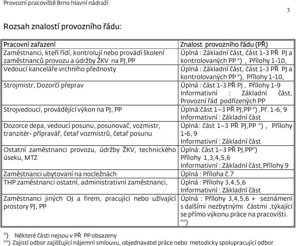 Úplná : část 1-3 PŘ PJ, Přílohy 1-9 Informativní : Základní část, Provozní řád podřízených PP Strojvedoucí, provádějící výkon na PJ, PP Úplná:část 1 3 PŘ PJ,PP *),Př.