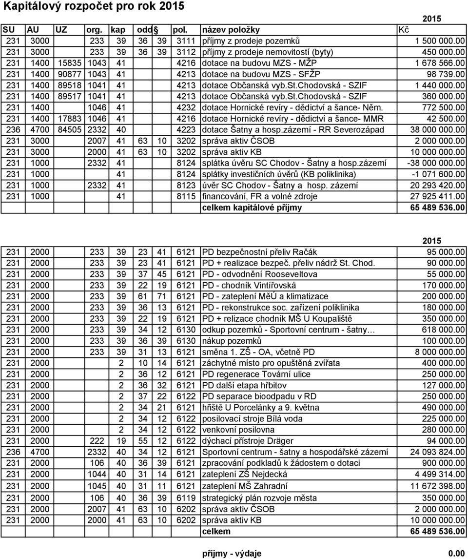 00 231 1400 90877 1043 41 4213 dotace na budovu MZS - SFŽP 98 739.00 231 1400 89518 1041 41 4213 dotace Občanská vyb.st.chodovská - SZIF 1 440 000.00 231 1400 89517 1041 41 4213 dotace Občanská vyb.