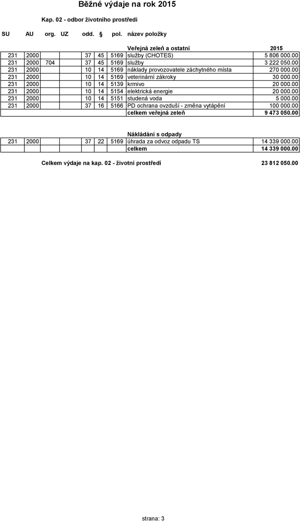 00 231 2000 10 14 5139 krmivo 20 000.00 231 2000 10 14 5154 elektrická energie 20 000.00 231 2000 10 14 5151 studená voda 5 000.