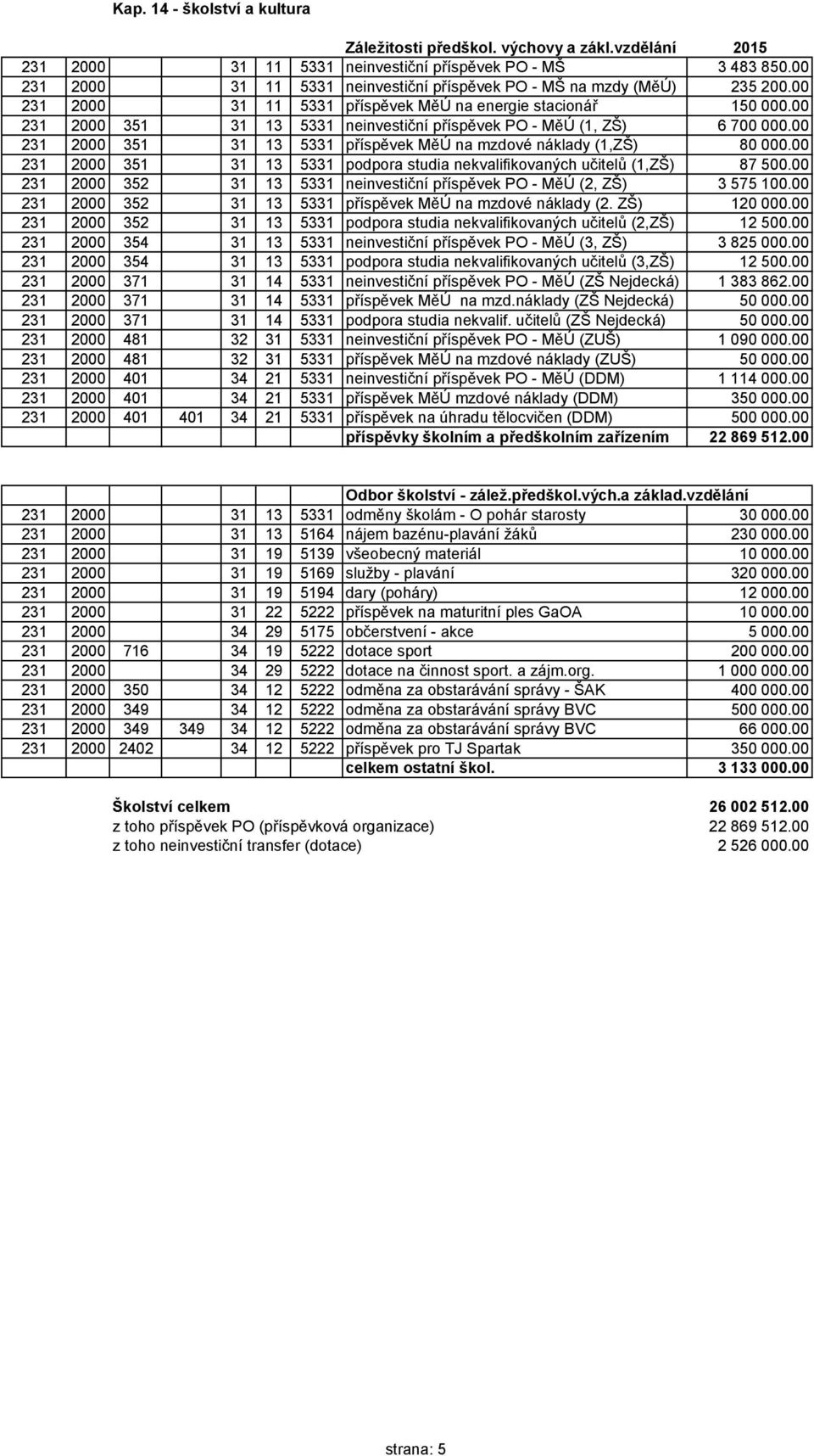 00 231 2000 351 31 13 5331 neinvestiční příspěvek PO - MěÚ (1, ZŠ) 6 700 000.00 231 2000 351 31 13 5331 příspěvek MěÚ na mzdové náklady (1,ZŠ) 80 000.