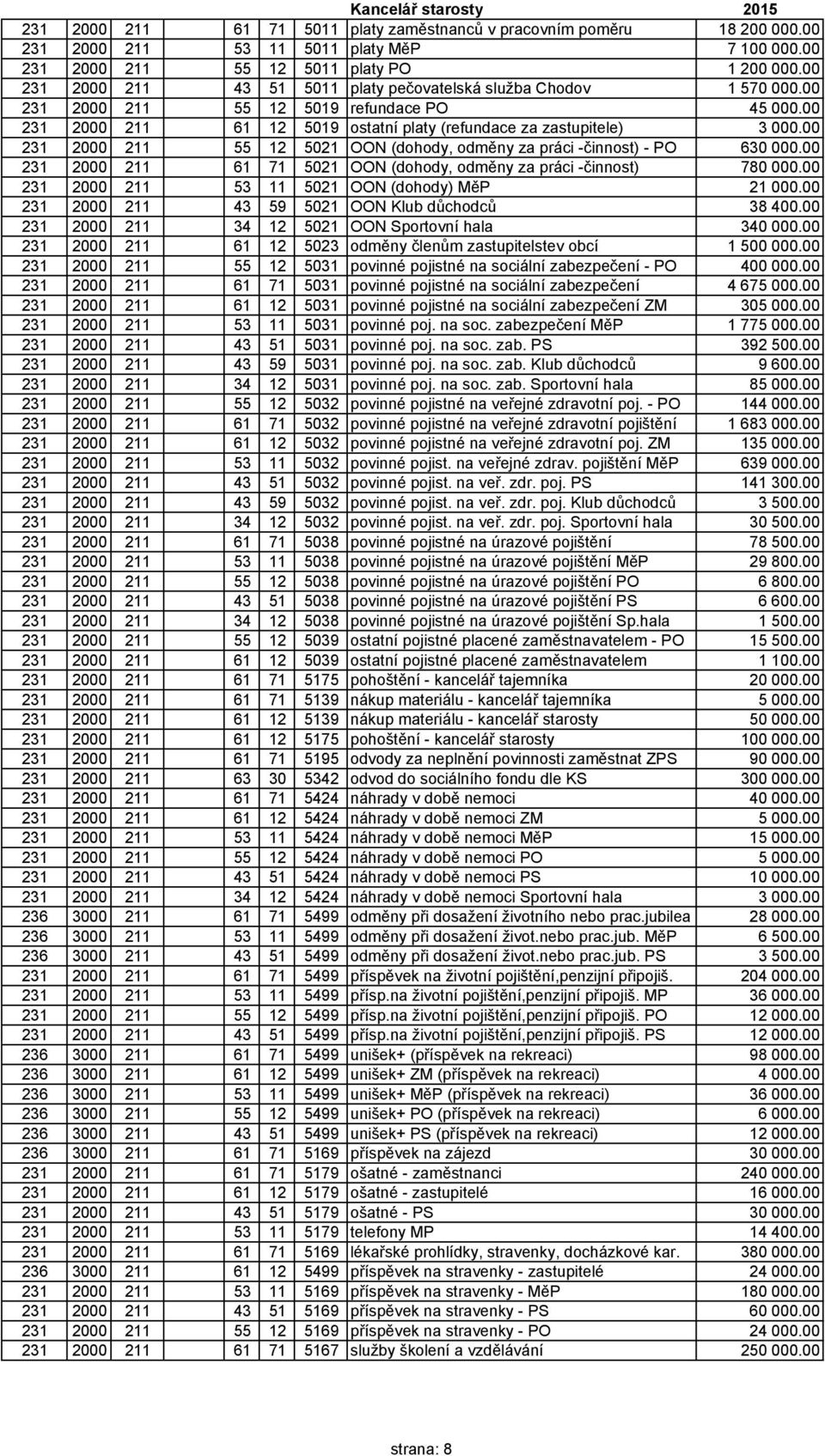 00 231 2000 211 55 12 5021 OON (dohody, odměny za práci -činnost) - PO 630 000.00 231 2000 211 61 71 5021 OON (dohody, odměny za práci -činnost) 780 000.