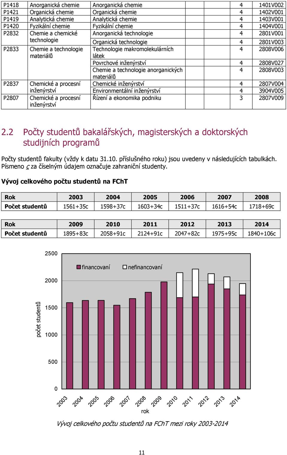 2808V006 materiálů látek Povrchové inženýrství 4 2808V027 Chemie a technologie anorganických 4 2808V003 materiálů P2837 Chemické a procesní Chemické inženýrství 4 2807V004 inženýrství Environmentální