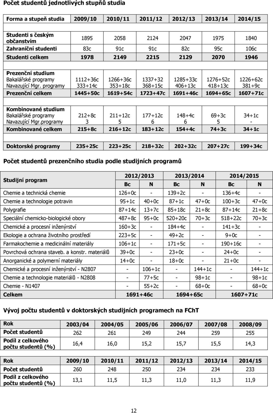 programy 1112+36c 333+14c 1266+36c 353+18c 1337+32 368+15c 1285+33c 406+13c 1276+52c 418+13c 1226+62c 381+9c Prezenční celkem 1445+50c 1619+54c 1723+47c 1691+46c 1694+65c 1607+71c Kombinované studium