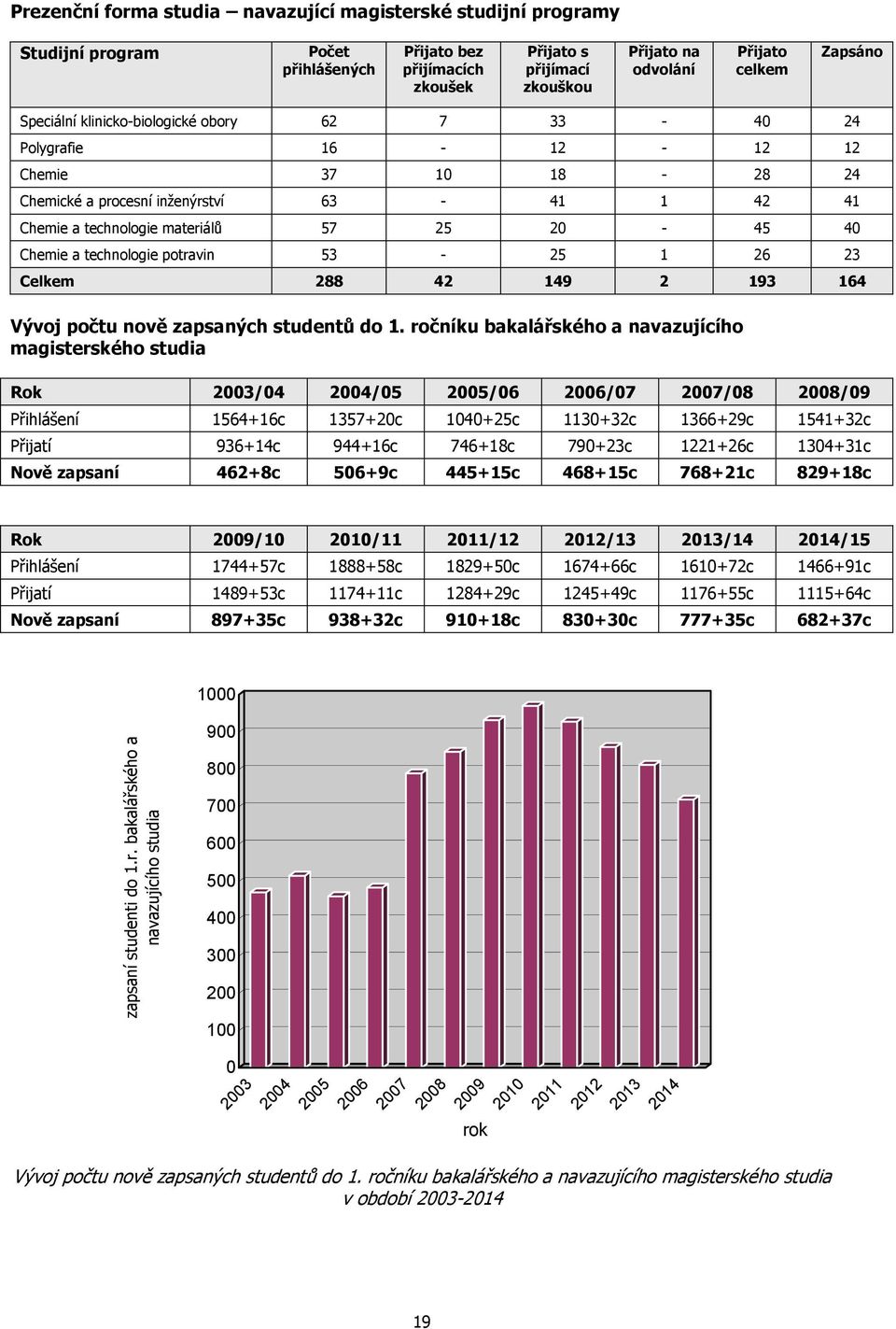 Přijato na odvolání Přijato celkem Zapsáno Speciální klinicko-biologické obory 62 7 33-40 24 Polygrafie 16-12 - 12 12 Chemie 37 10 18-28 24 Chemické a procesní inženýrství 63-41 1 42 41 Chemie a