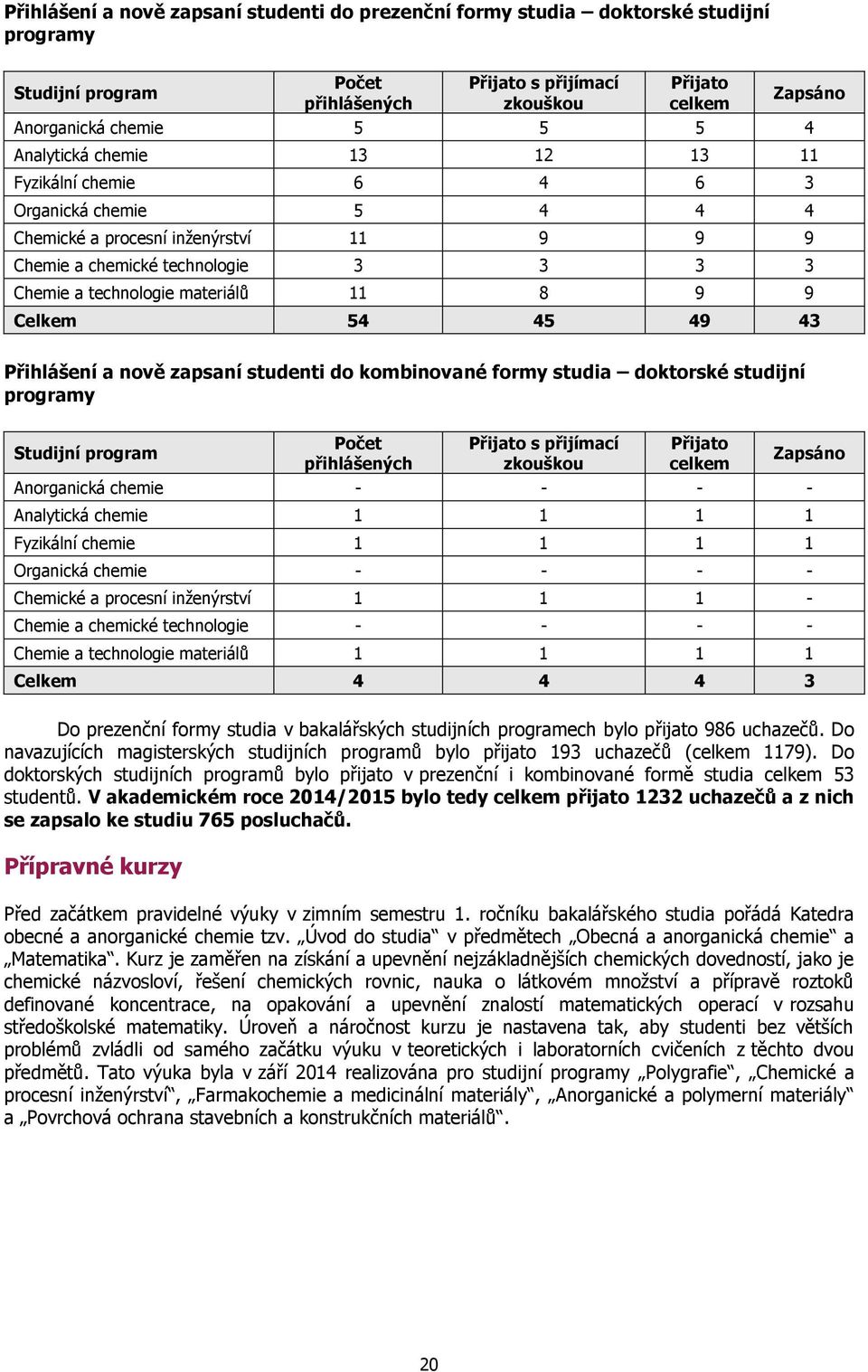 9 9 Celkem 54 45 49 43 Přihlášení a nově zapsaní studenti do kombinované formy studia doktorské studijní programy Studijní program Počet přihlášených Přijato s přijímací zkouškou Přijato celkem