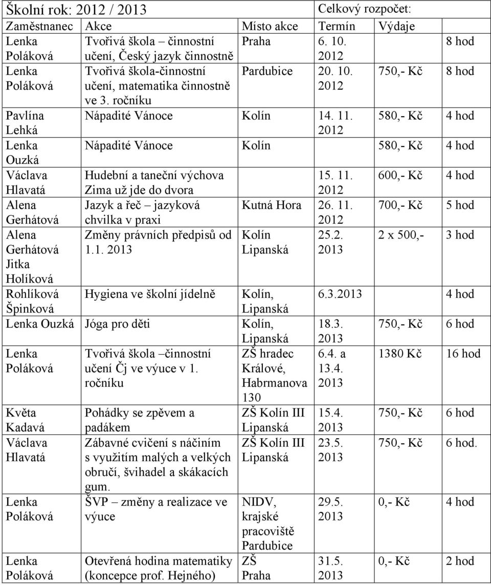 ročníku 2012 Pavlína Nápadité Vánoce Kolín 14. 11. 580,- Kč 4 hod Lehká 2012 Lenka Nápadité Vánoce Kolín 580,- Kč 4 hod Ouzká Václava Hudební a taneční výchova 15. 11. 600,- Kč 4 hod Hlavatá Zima už jde do dvora 2012 Alena Jazyk a řeč jazyková Kutná Hora 26.