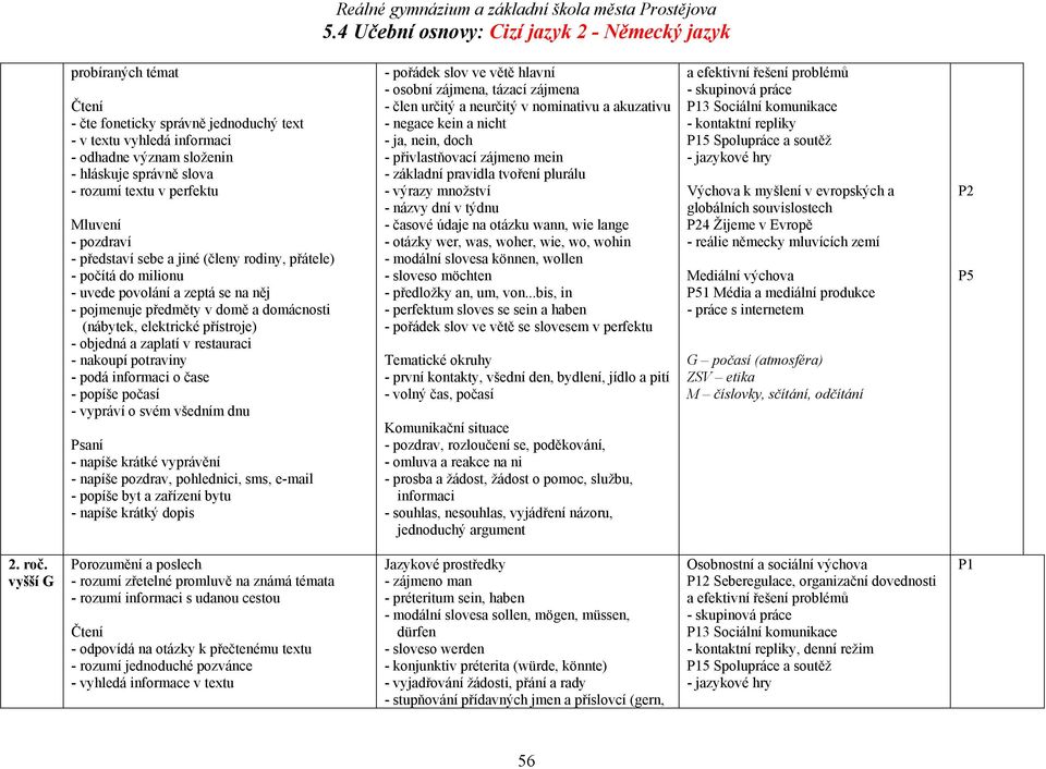 potraviny - podá informaci o čase - popíše počasí - vypráví o svém všedním dnu - napíše krátké vyprávění - napíše pozdrav, pohlednici, sms, e-mail - popíše byt a zařízení bytu - napíše krátký dopis -