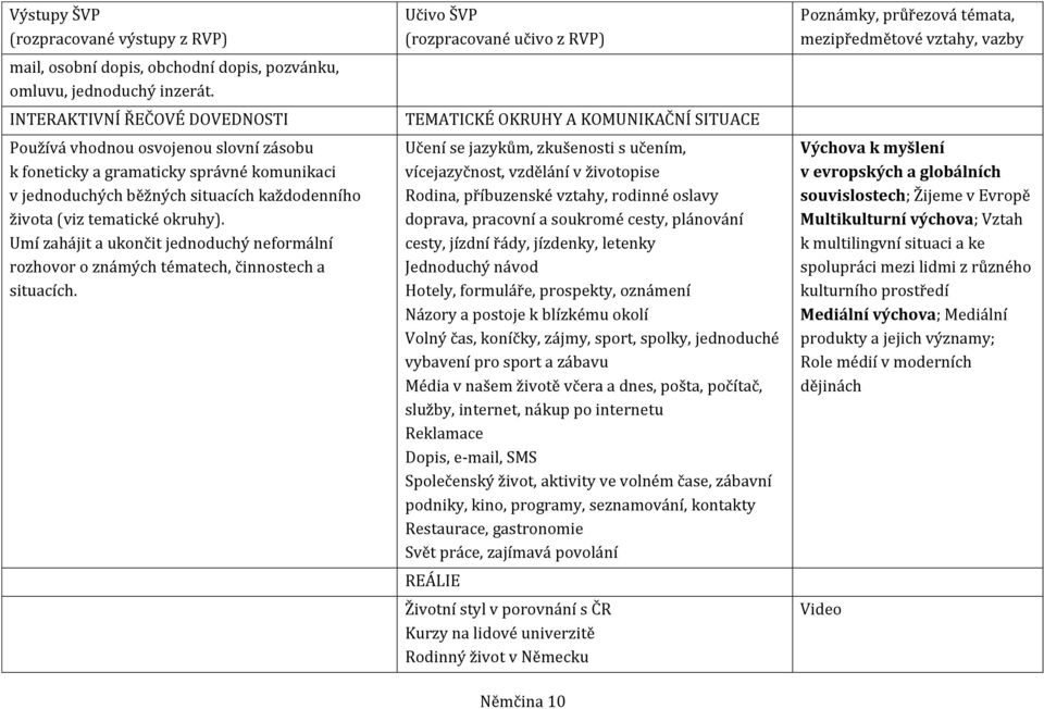 Umí zahájit a ukončit jednoduchý neformální rozhovor o známých tématech, činnostech a situacích.