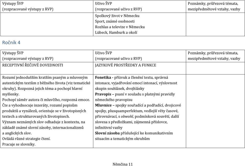 Čte a vyhodnocuje inzeráty, rozumí popisům produktů a vynálezů, orientuje se v životopisných textech a strukturovaných životopisech.