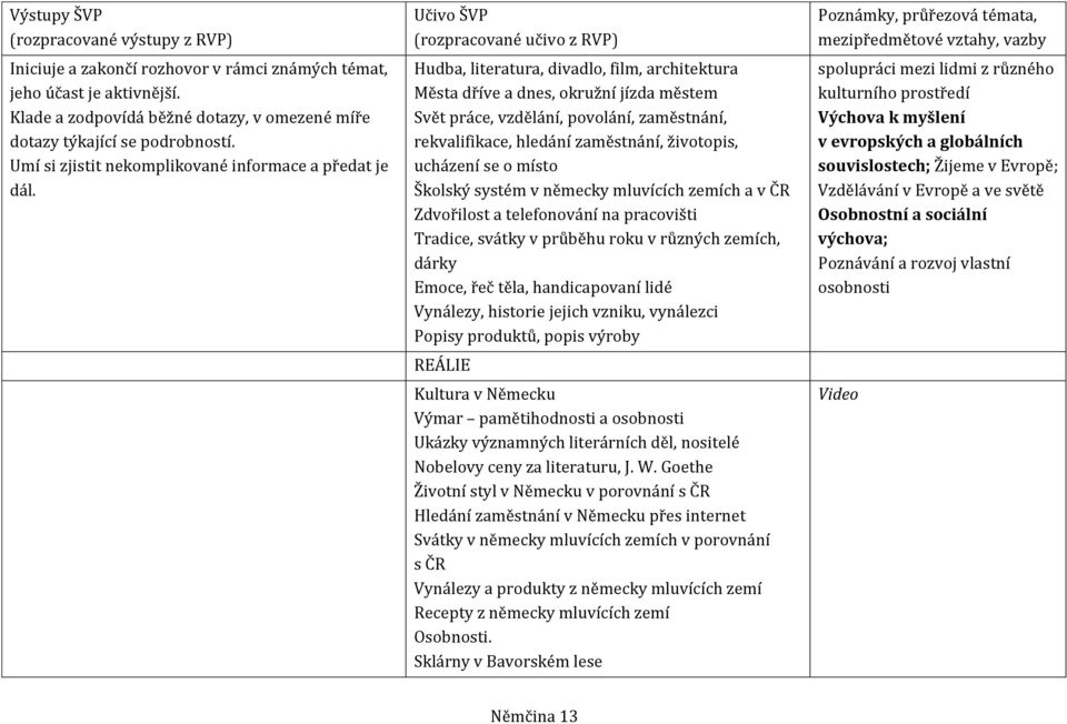 Hudba, literatura, divadlo, film, architektura Města dříve a dnes, okružní jízda městem Svět práce, vzdělání, povolání, zaměstnání, rekvalifikace, hledání zaměstnání, životopis, ucházení se o místo