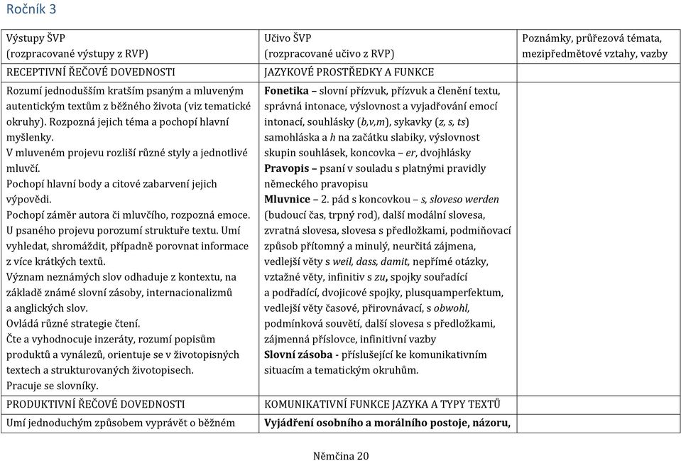 Pochopí záměr autora či mluvčího, rozpozná emoce. U psaného projevu porozumí struktuře textu. Umí vyhledat, shromáždit, případně porovnat informace z více krátkých textů.