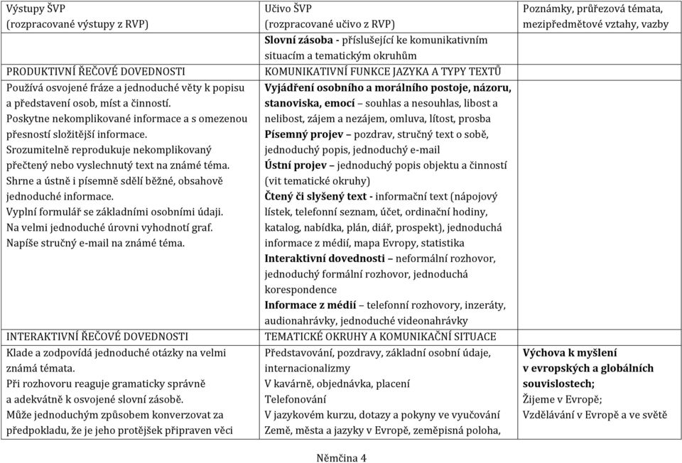 Na velmi jednoduché úrovni vyhodnotí graf. Napíše stručný e-mail na známé téma. INTERAKTIVNÍ ŘEČOVÉ DOVEDNOSTI Klade a zodpovídá jednoduché otázky na velmi známá témata.