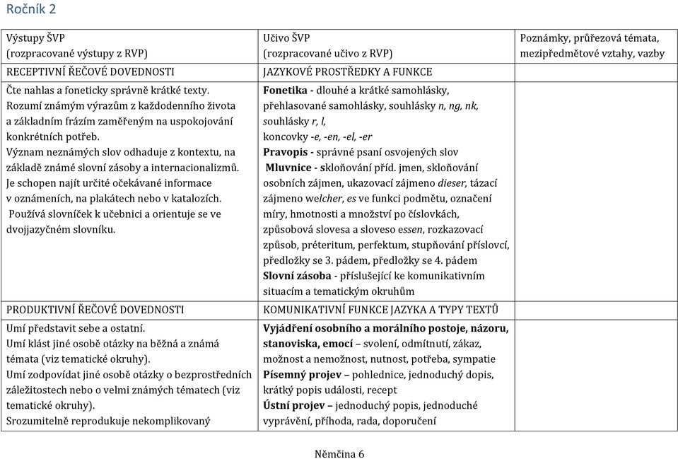 Význam neznámých slov odhaduje z kontextu, na základě známé slovní zásoby a internacionalizmů. Je schopen najít určité očekávané informace v oznámeních, na plakátech nebo v katalozích.