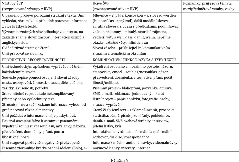PRODUKTIVNÍ ŘEČOVÉ DOVEDNOSTI Umí jednoduchým způsobem vyprávět o běžném každodenním životě.