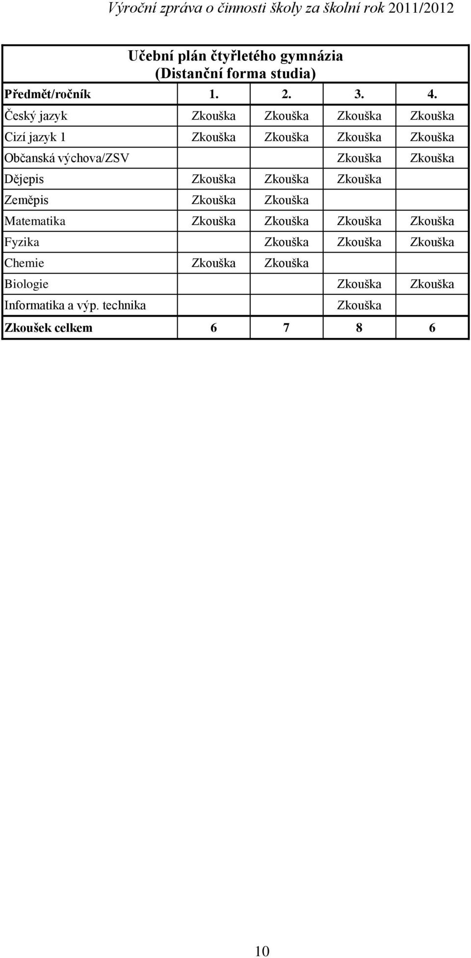 Zkouška Zkouška Dějepis Zkouška Zkouška Zkouška Zeměpis Zkouška Zkouška Matematika Zkouška Zkouška Zkouška