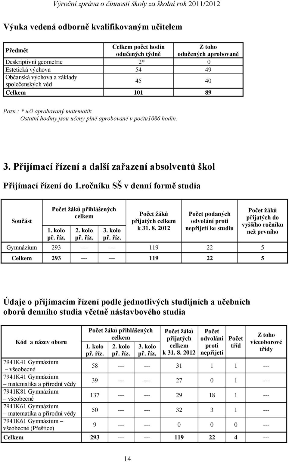 Přijímací řízení a další zařazení absolventů škol Přijímací řízení do 1.ročníku SŠ v denní formě studia Součást Počet žáků přihlášených celkem 1. kolo př. říz. 2. kolo př. říz. 3. kolo př. říz. Počet žáků přijatých celkem k 31.