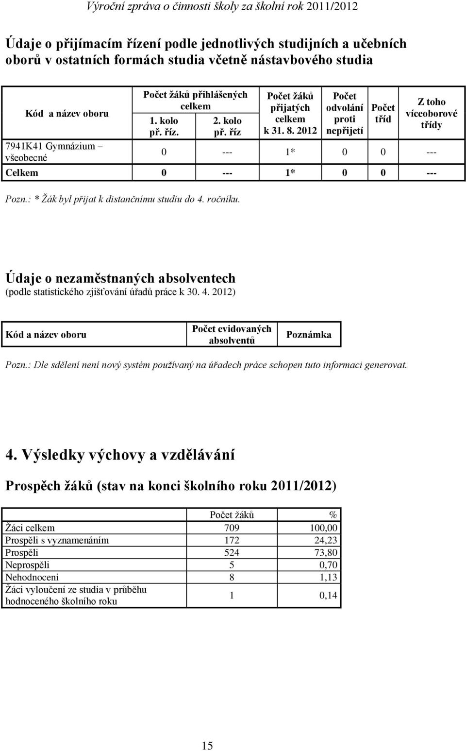 : * Žák byl přijat k distančnímu studiu do 4. ročníku. Údaje o nezaměstnaných absolventech (podle statistického zjišťování úřadů práce k 30. 4. 2012) Kód a název oboru Počet evidovaných absolventů Poznámka Pozn.