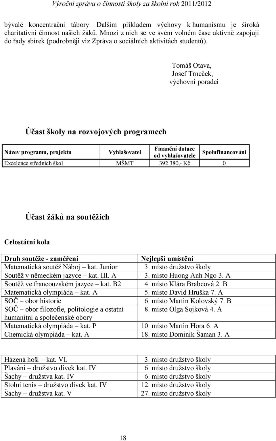 Tomáš Otava, Josef Trneček, výchovní poradci Účast školy na rozvojových programech Název programu, projektu Vyhlašovatel Finanční dotace od vyhlašovatele Spolufinancování Excelence středních škol