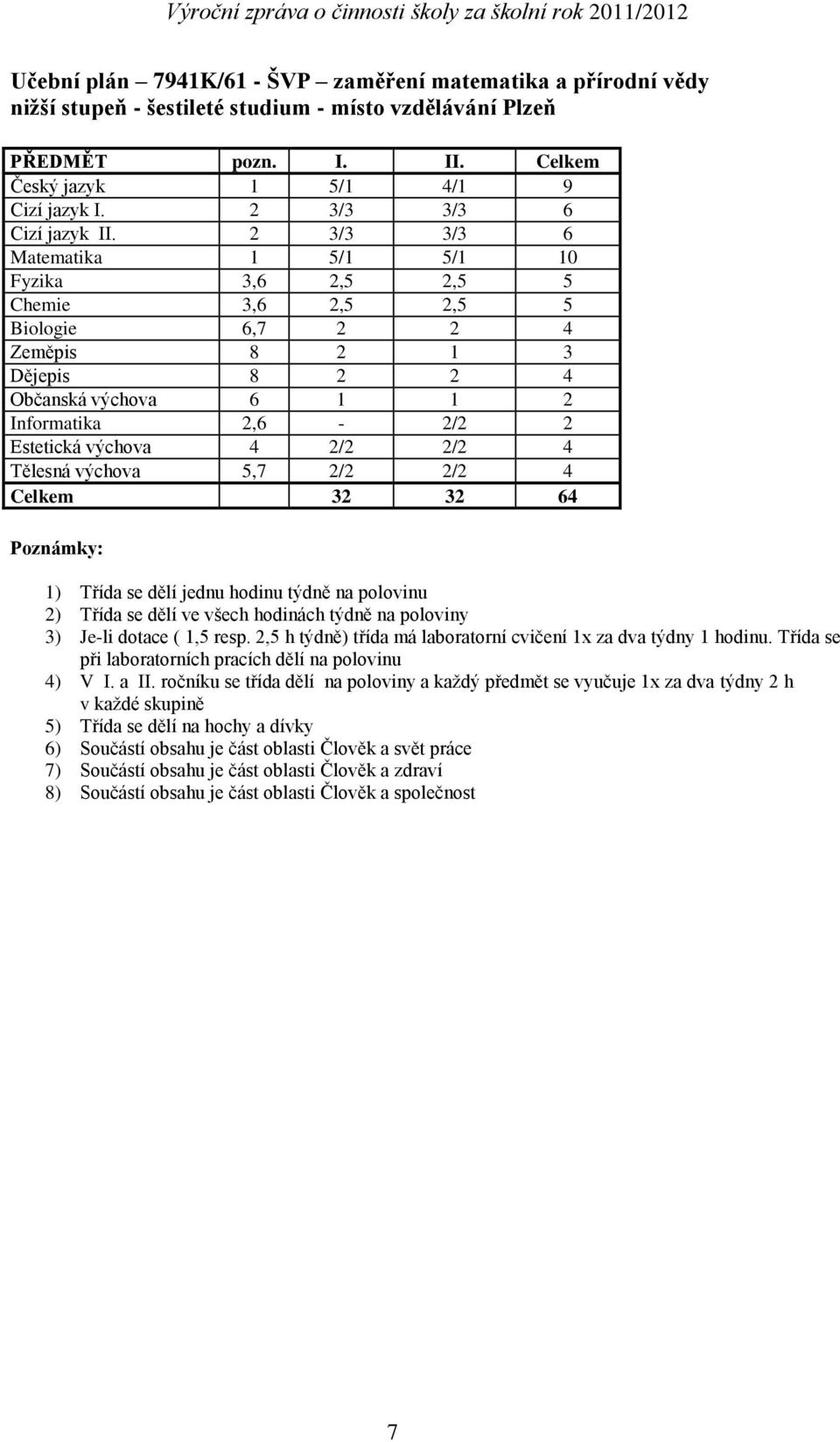 2 3/3 3/3 6 Matematika 1 5/1 5/1 10 Fyzika 3,6 2,5 2,5 5 Chemie 3,6 2,5 2,5 5 Biologie 6,7 2 2 4 Zeměpis 8 2 1 3 Dějepis 8 2 2 4 Občanská výchova 6 1 1 2 Informatika 2,6-2/2 2 Estetická výchova 4 2/2