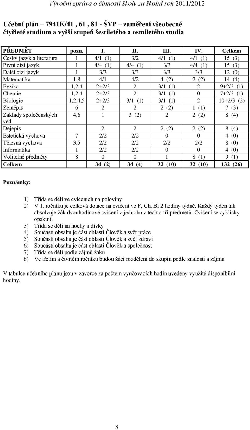 14 (4) Fyzika 1,2,4 2+2/3 2 3/1 (1) 2 9+2/3 (1) Chemie 1,2,4 2+2/3 2 3/1 (1) 0 7+2/3 (1) Biologie 1,2,4,5 2+2/3 3/1 (1) 3/1 (1) 2 10+2/3 (2) Zeměpis 6 2 2 2 (2) 1 (1) 7 (3) Základy společenských 4,6