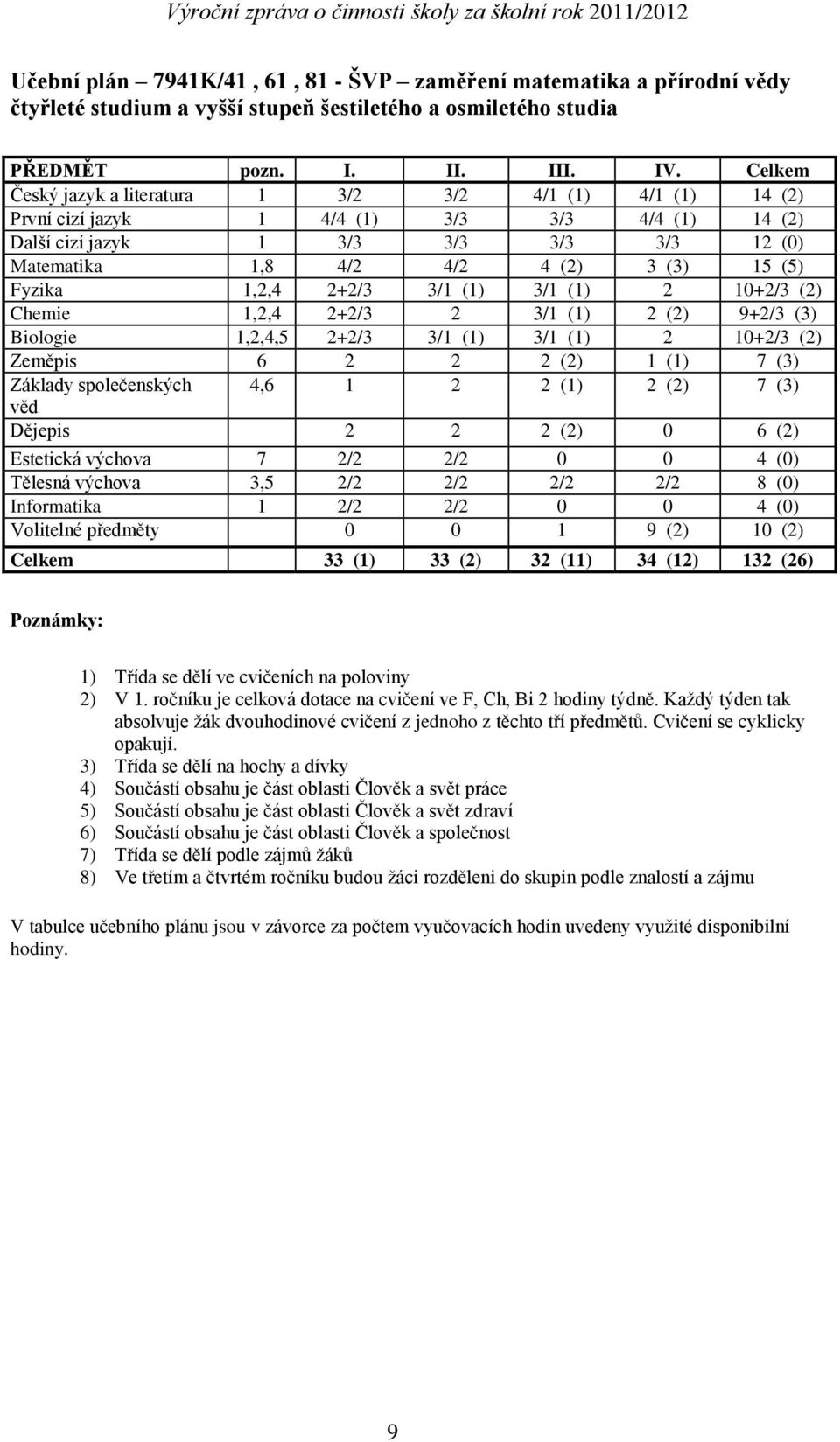 Fyzika 1,2,4 2+2/3 3/1 (1) 3/1 (1) 2 10+2/3 (2) Chemie 1,2,4 2+2/3 2 3/1 (1) 2 (2) 9+2/3 (3) Biologie 1,2,4,5 2+2/3 3/1 (1) 3/1 (1) 2 10+2/3 (2) Zeměpis 6 2 2 2 (2) 1 (1) 7 (3) Základy společenských