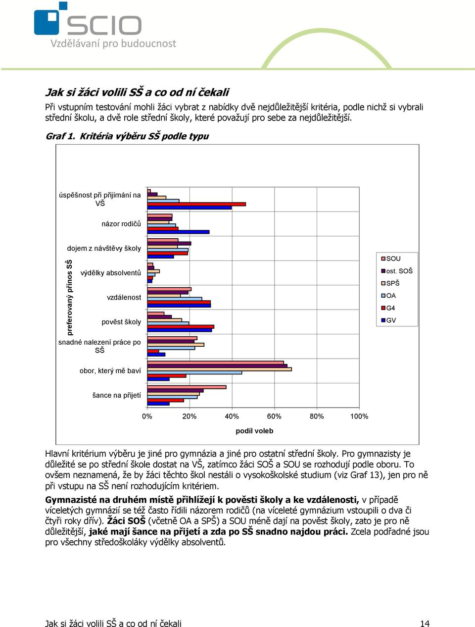 Kritéria výběru SŠ podle typu úspěšnost při přijímání na VŠ názor rodičů dojem z návštěvy školy výdělky absolventů vzdálenost pověst školy SOU ost.