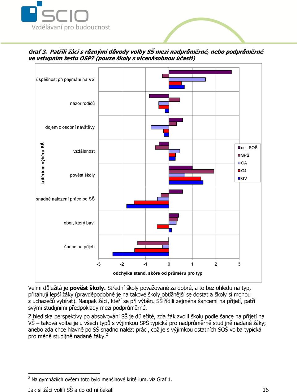 SOŠ SPŠ OA G4 GV snadné nalezení práce po SŠ obor, který baví šance na přijetí -3-2 -1 0 1 2 3 odchylka stand. skóre od průměru pro typ Velmi důležitá je pověst školy.