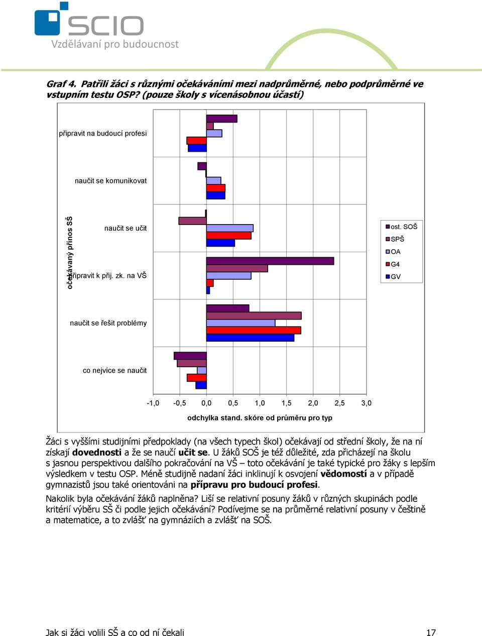 SOŠ SPŠ OA G4 GV naučit se řešit problémy co nejvíce se naučit -1,0-0,5 0,0 0,5 1,0 1,5 2,0 2,5 3,0 odchylka stand.
