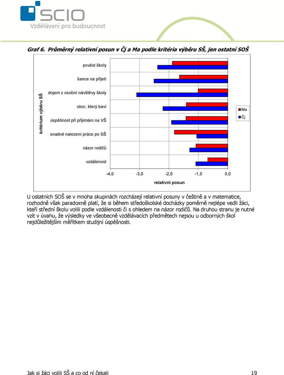 snadné nalezení práce po SŠ názor rodičů vzdálenost -4,0-3,0-2,0-1,0 0,0 relativní posun U ostatních SOŠ se v mnoha skupinách rozcházejí relativní posuny v češtině a v matematice, rozhodně