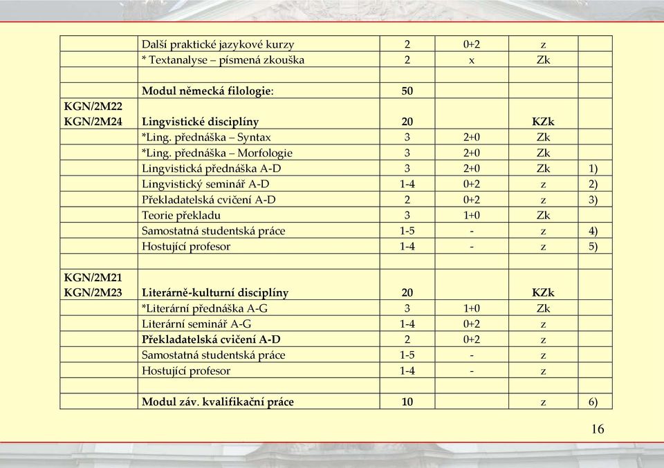 přednáška Morfologie 3 2+0 Zk Lingvistická přednáška A-D 3 2+0 Zk 1) Lingvistický seminář A-D 1-4 0+2 z 2) Překladatelská cvičení A-D 2 0+2 z 3) Teorie překladu 3 1+0 Zk