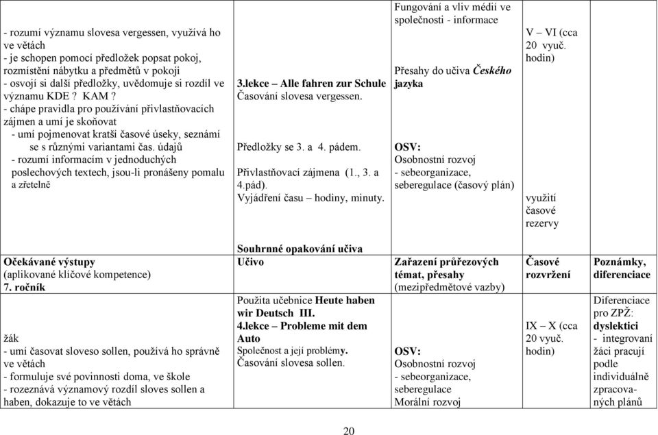 údajů - rozumí informacím v jednoduchých poslechových textech, jsou-li pronášeny pomalu a zřetelně 3.lekce Alle fahren zur Schule Časování slovesa vergessen. Předložky se 3. a 4. pádem.