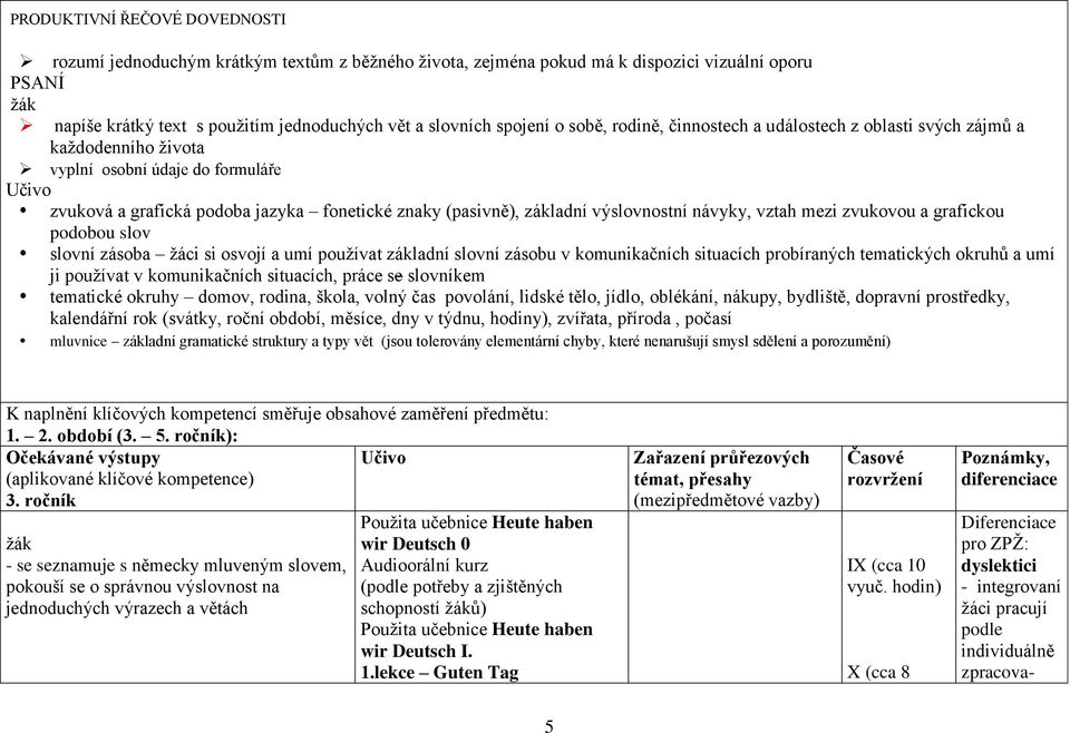 výslovnostní návyky, vztah mezi zvukovou a grafickou podobou slov slovní zásoba žáci si osvojí a umí používat základní slovní zásobu v komunikačních situacích probíraných tematických okruhů a umí ji