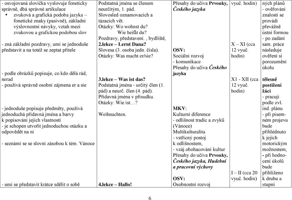 popisuje předměty, používá jednoduchá přídavná jména a barvy k popisování jejich vlastností - je schopen utvořit jednoduchou otázku a odpovědět na ní - seznámí se se slovní zásobou k tém.