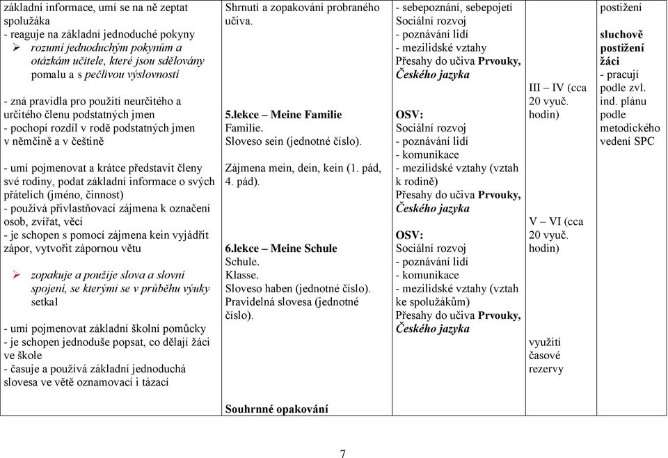 informace o svých přátelích (jméno, činnost) - používá přivlastňovací zájmena k označení osob, zvířat, věcí - je schopen s pomocí zájmena kein vyjádřit zápor, vytvořit zápornou větu zopakuje a