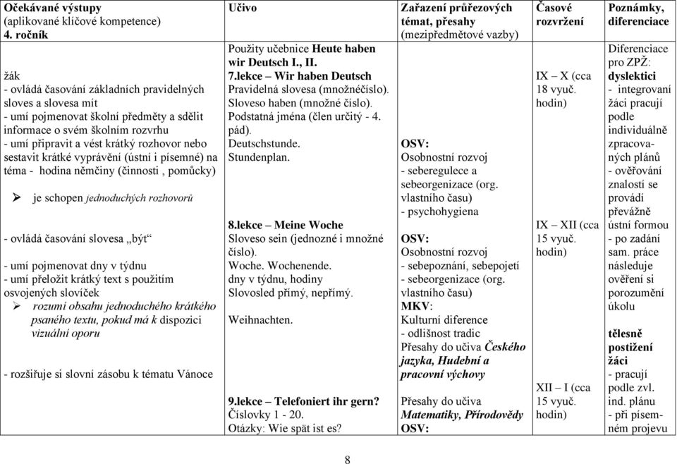 krátké vyprávění (ústní i písemné) na téma - hodina němčiny (činnosti, pomůcky) je schopen jednoduchých rozhovorů - ovládá časování slovesa být - umí pojmenovat dny v týdnu - umí přeložit krátký text