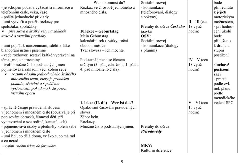 pojmenovává základní věci kolem sebe rozumí obsahu jednoduchého krátkého mluveného textu, který je pronášen pomalu, zřetelně a s pečlivou výslovností, pokud má k dispozici vizuální oporu - správně