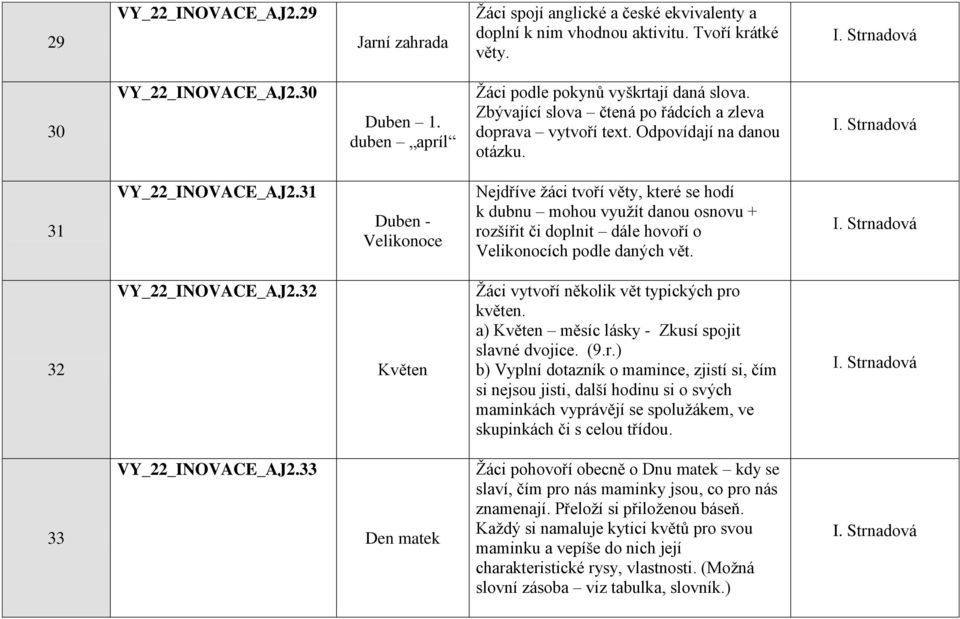 31 Duben - Velikonoce Nejdříve ţáci tvoří věty, které se hodí k dubnu mohou vyuţít danou osnovu + rozšířit či doplnit dále hovoří o Velikonocích podle daných vět. 32 VY_22_INOVACE_AJ2.