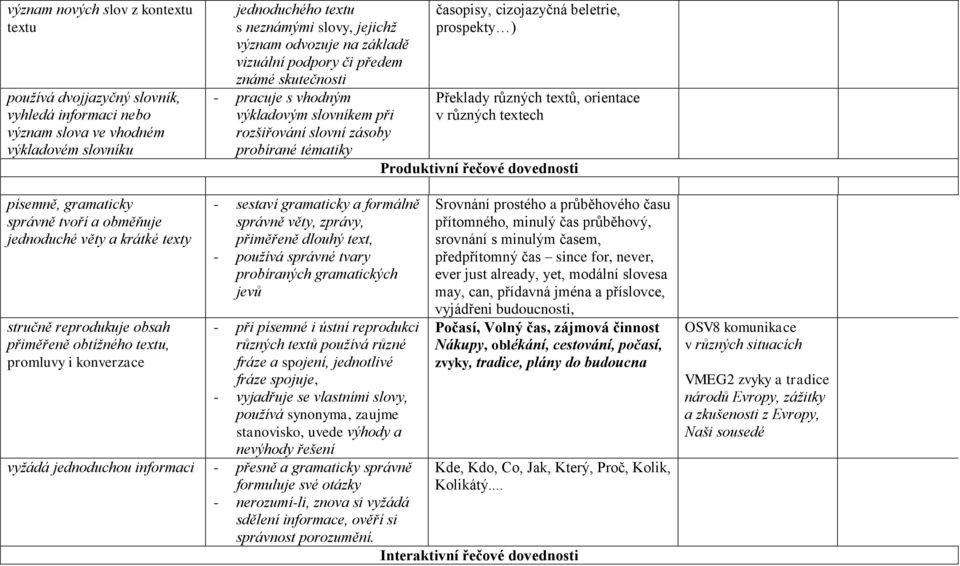 různých textů, orientace v různých textech Produktivní řečové dovednosti písemně, gramaticky správně tvoří a obměňuje jednoduché věty a krátké texty stručně reprodukuje obsah přiměřeně obtížného